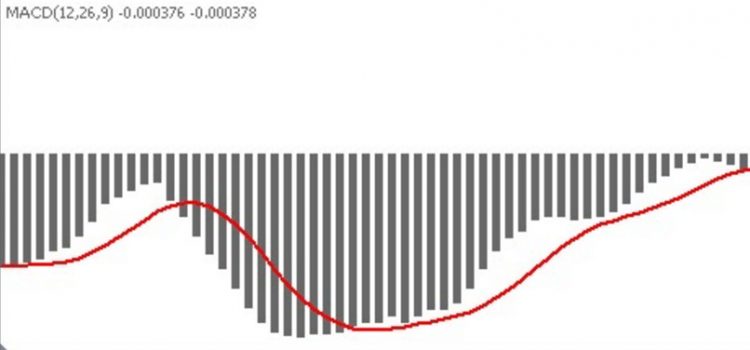 Простые стратегии с индикаторами бинарных опционов МАКД и MACD RSI
