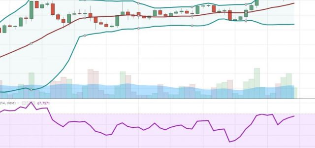 Волны Боллинджера и RSI – стратегия, которая приносит прибыль