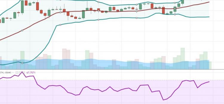Волны Боллинджера и RSI – стратегия, которая приносит прибыль