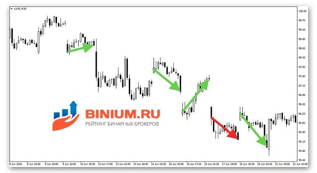 Торговля бинарными опционами на гэпах