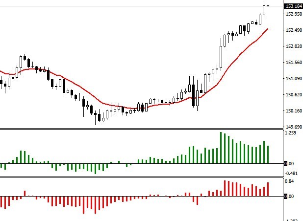 Сочетание Bull и Bears