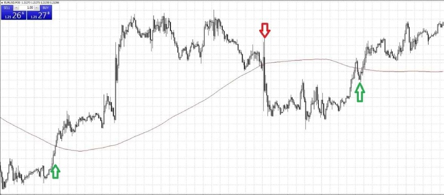 Система SMA200 Форекс