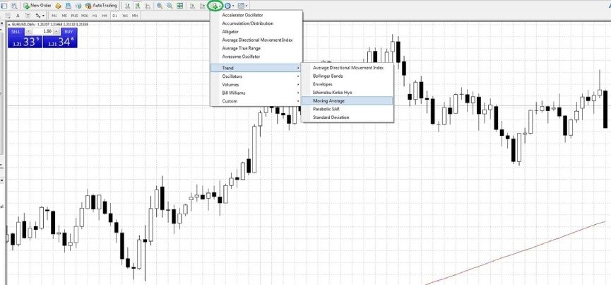 Технический анализ Forex