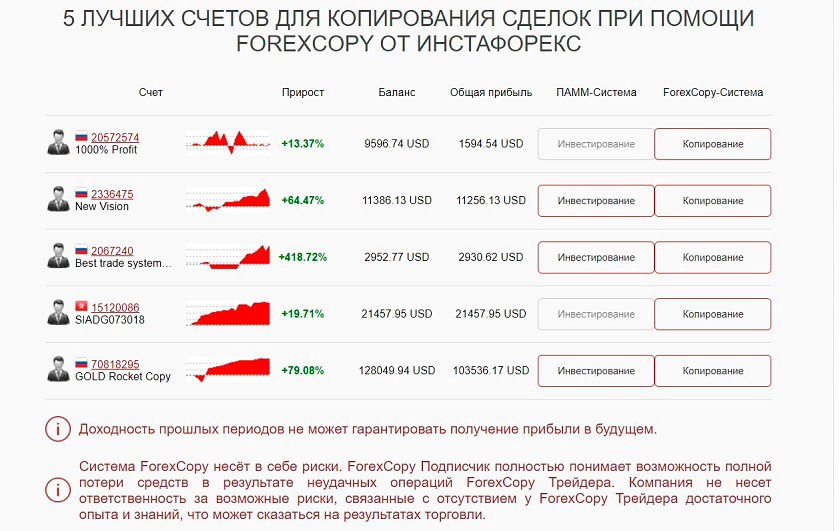 Рейтинг лидеров копирования