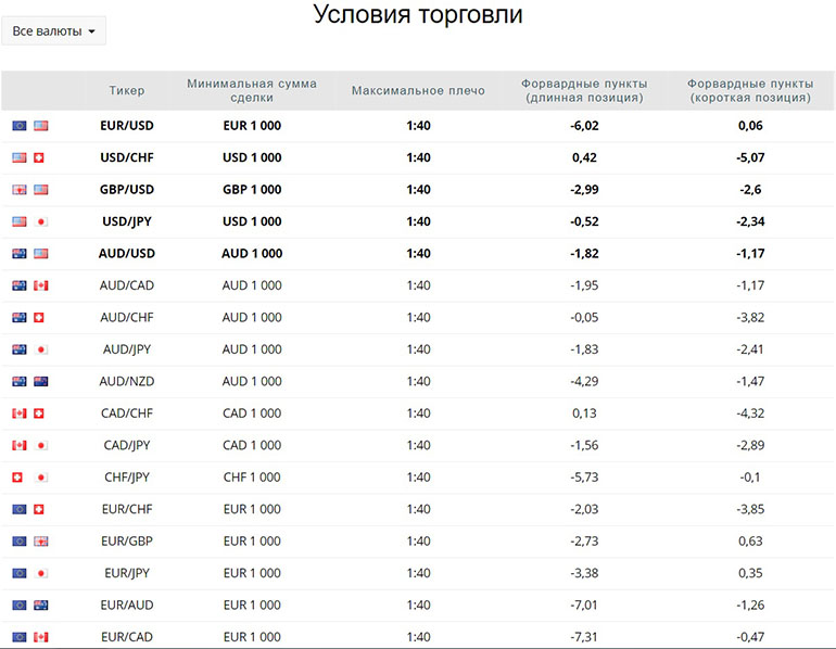 Спред на основных парах