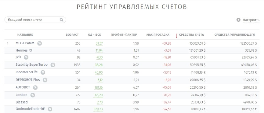 Доступные ПАММ-счета