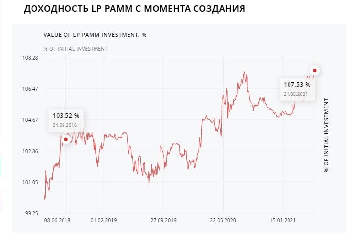 Результаты инвестирования в LP-PAMM