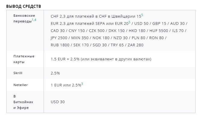 Способы и комиссии при выводе денег со счета