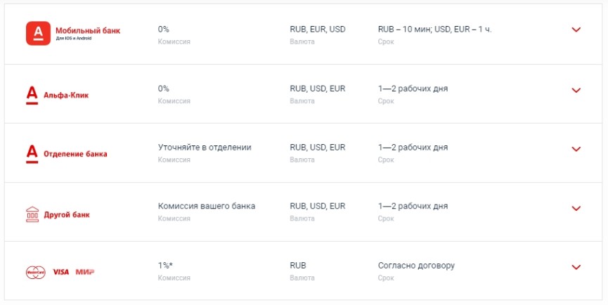 Ввод и вывод средств