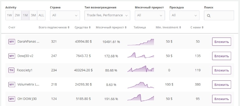 Инвестиции в ПАММ