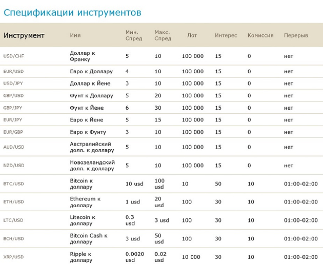 Активы и условия торговли