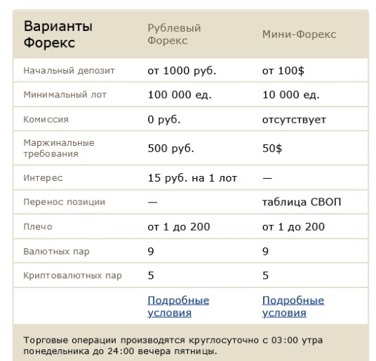 Различия в торговых условиях