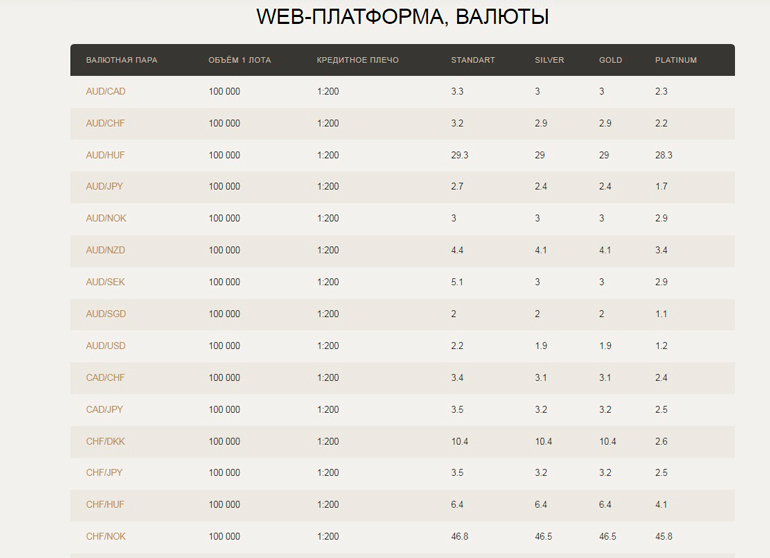 Торговые условия по валютным парам