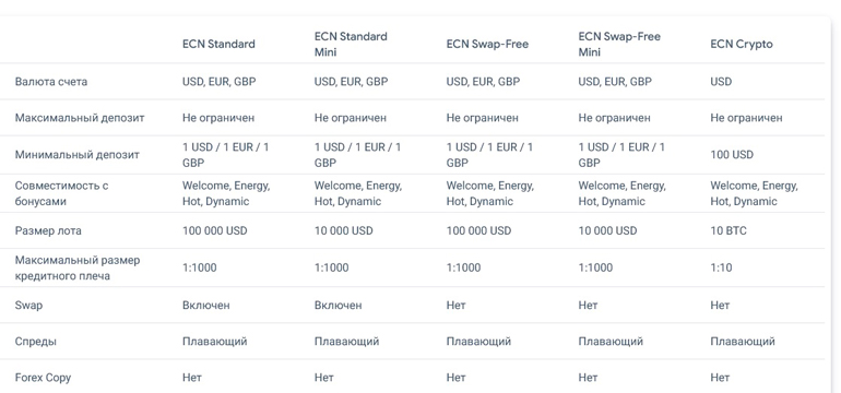 Условия для аккаунтов ECN