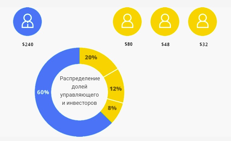 Инвестиции в ПАММ