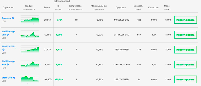 ПАММ счета наглядно