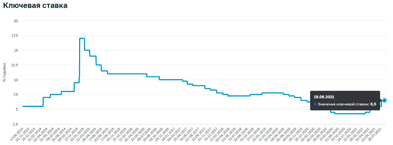 Инструмент влияния на инфляцию