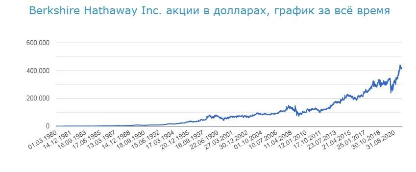Результаты инвестиций Уоррена Баффетта