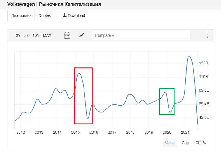 Сколько потерял Фольксваген на скандале с дизельными моторами