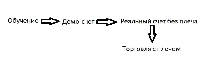 Как начать торговать на Форекс