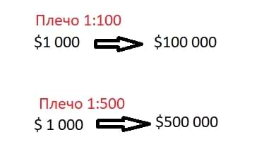 Иллюстрация работы кредитного плеча