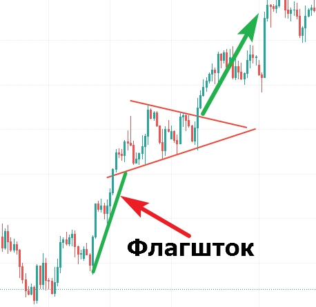 Модель на растущем графике