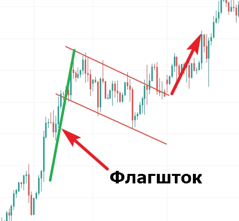 Падающий канал в растущей тенденции