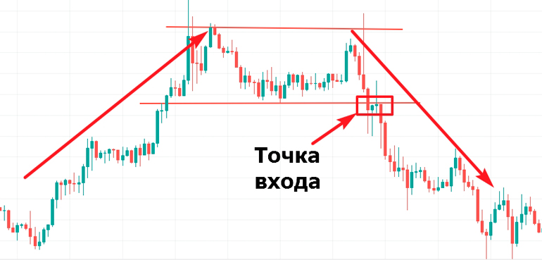 Перелом тренда от уровня сопротивления