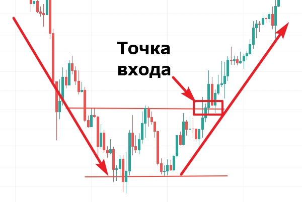 Смена падающего тренда на растущий