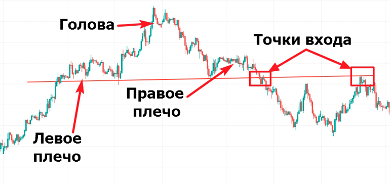 Разворот на растущем тренде