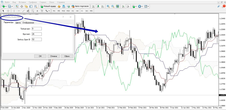 Ichimoku Kinko Hyo в терминале МТ4