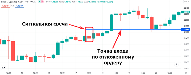 Безиндикаторный метод анализа