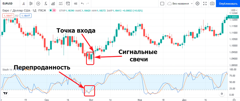 Торговля по свечам