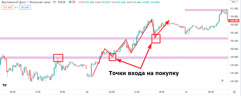 Работа с уровнями