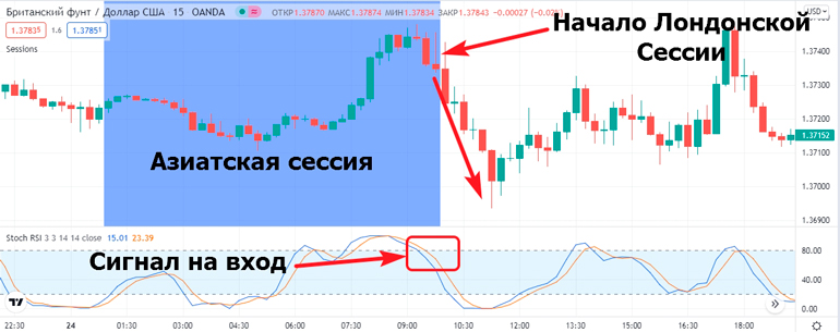 Торговля на Лондонской сессии