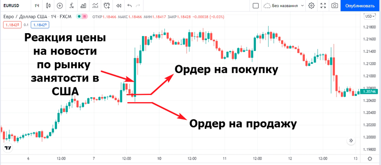 Использование макроэкономических событий