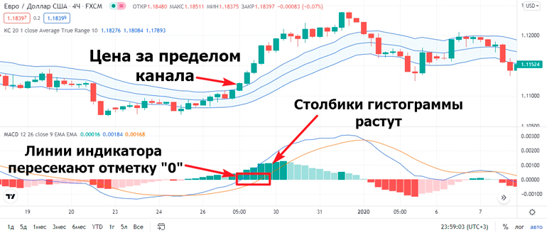 Метод с использованием каналов