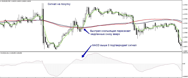 Пример покупки на графике