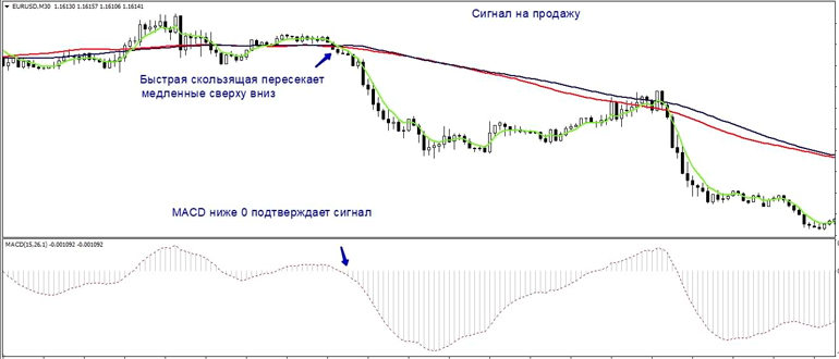Пример продажи на графике
