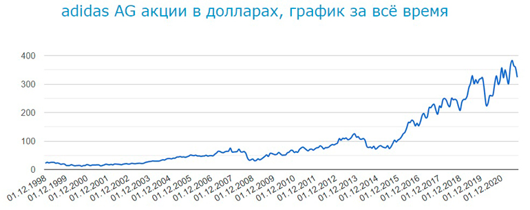 График Adidas