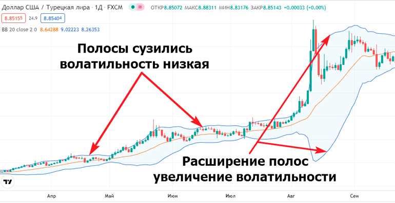 Пример определения волатильности индикатором