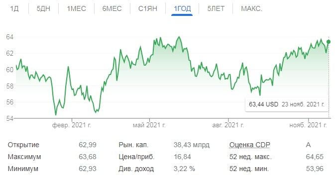 Акции General Mills