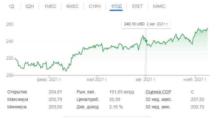 Акции McDonald's