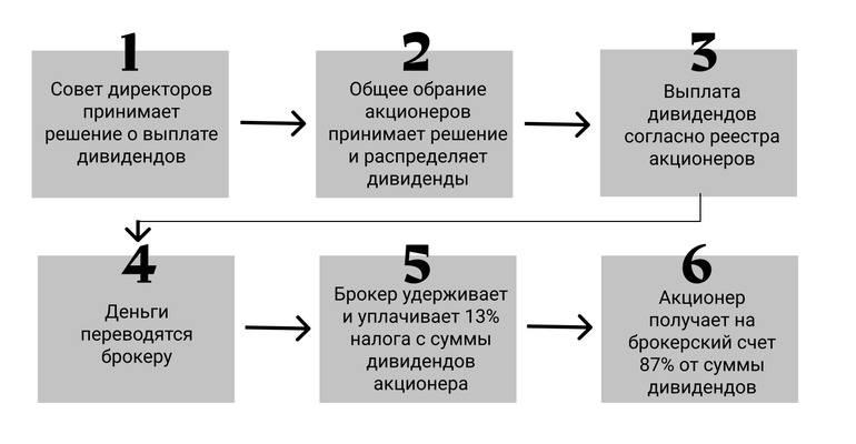 Как начисляют дивиденды