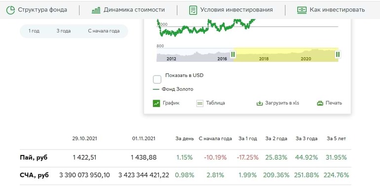 Фонд с отрицательной доходностью