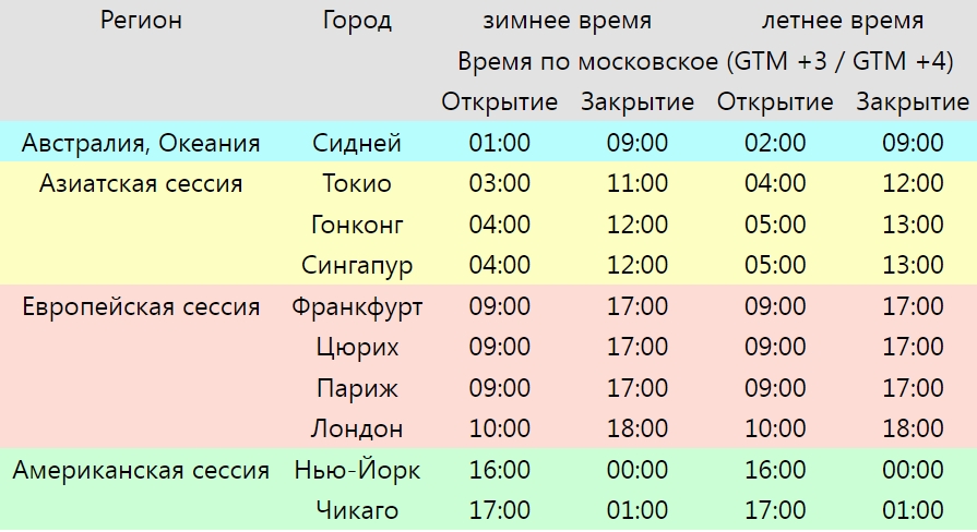 Часы работы рынков