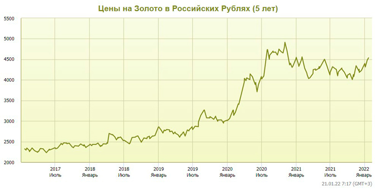 Цены на золото в российских рублях