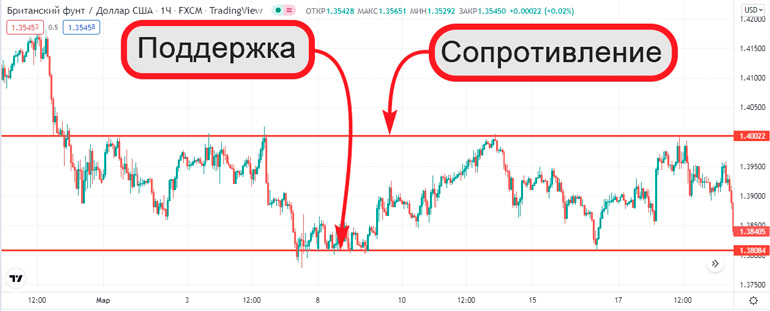 Значимые зоны на графике валют