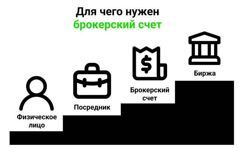 Как работает фондовый рынок