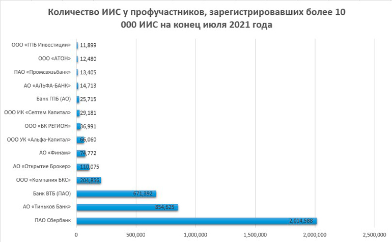 Количество аккаунтов зарегестрированных у брокера